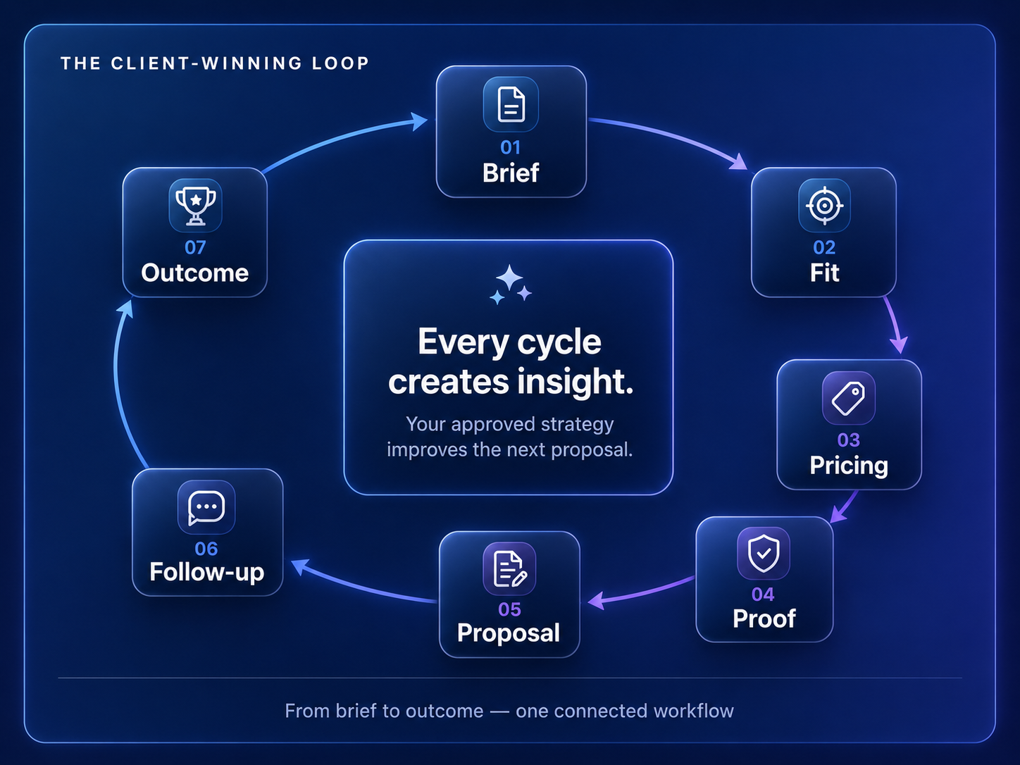 ClientWin OS workflow: Brief, Fit, Pricing, Proof, Proposal, Follow-up, and Outcome form a connected learning loop.